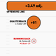 Illustration for article titled Infographics: Every NFL Offenses Production, Visualized By Position